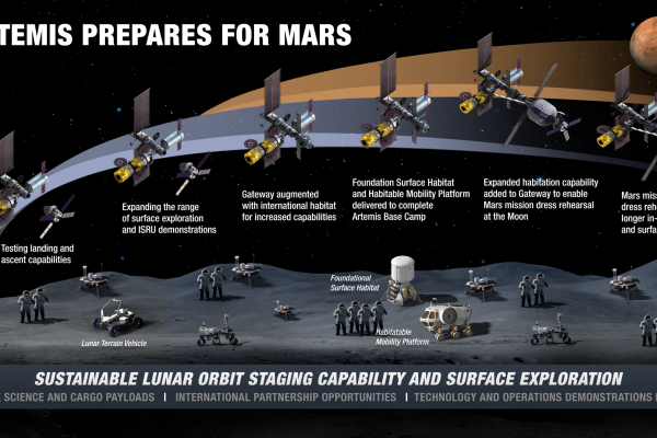 sustained lunar surface timeline